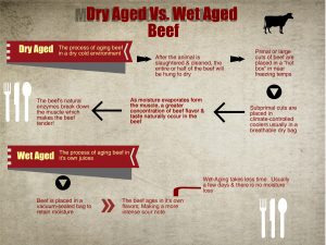 Dry vs Wet Aged Beef